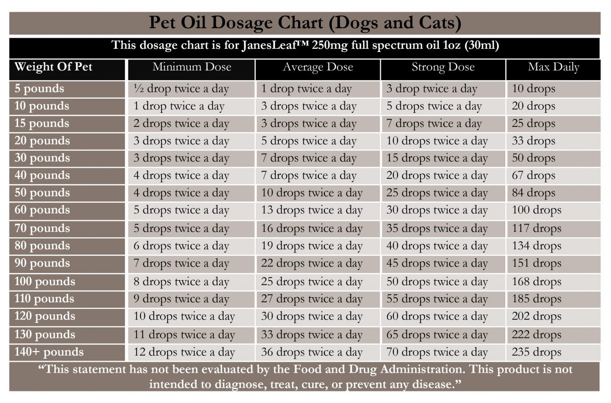CBD Pet Dosage Chart by Janes Leaf™